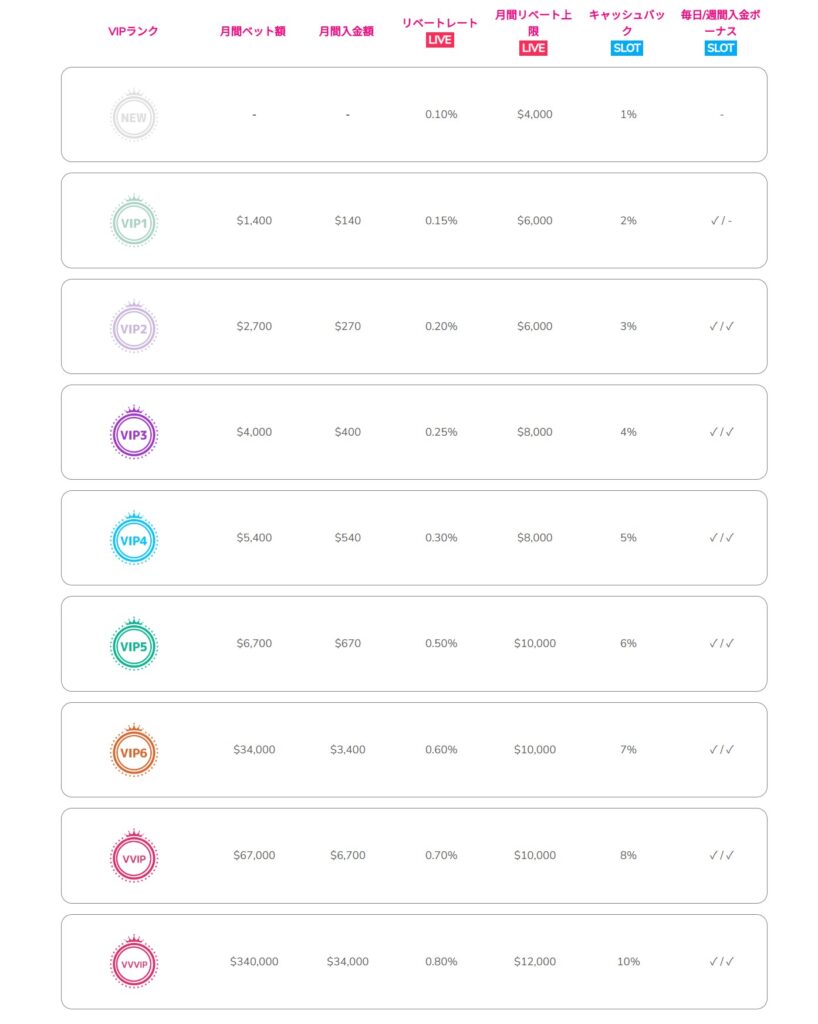 ミラクルカジノVIPランク表の画像