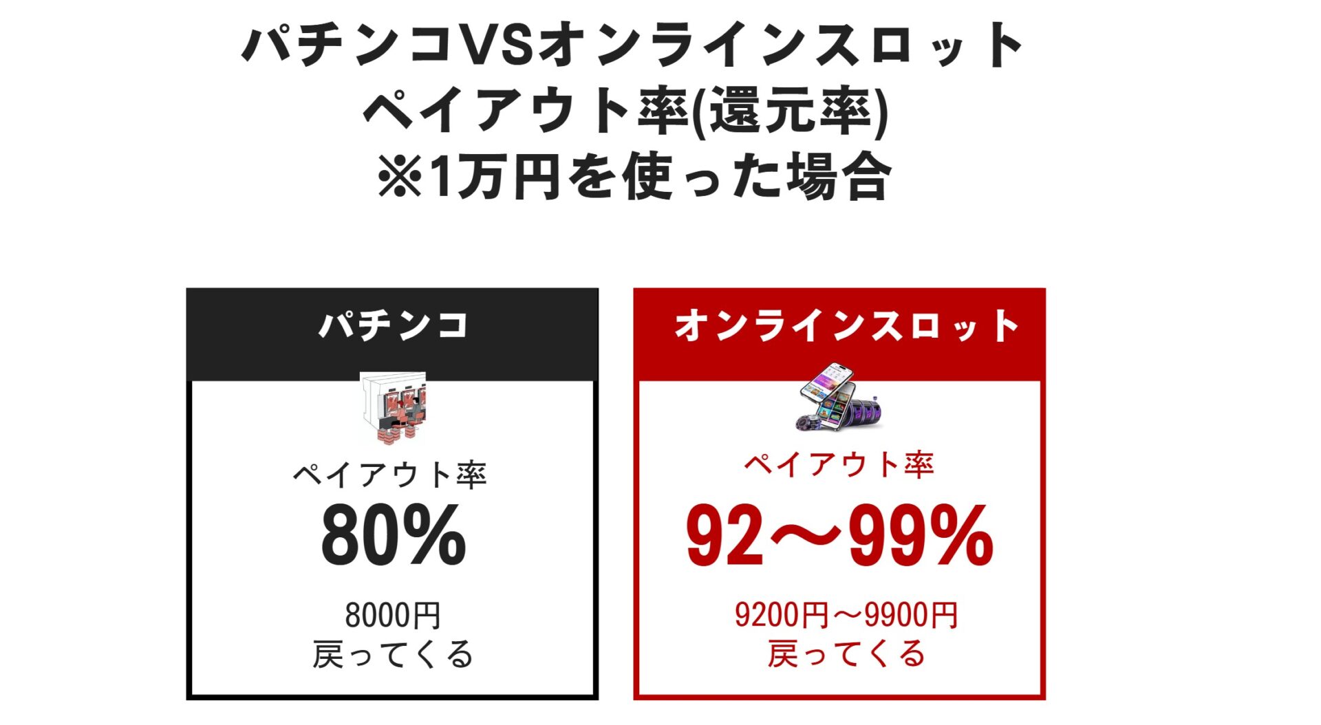 パチンコとオンラインスロットの払い出し比較インフォグラフィック